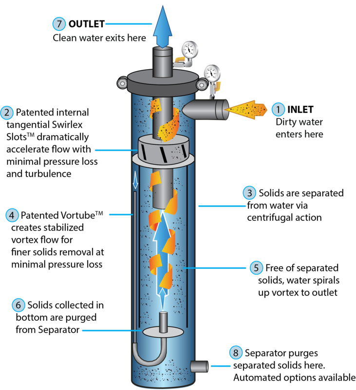 The picture above provides a better understanding of how centrifugal separators work. Note the radial spin of the water as it enters the vessel. The particle settles out on the outside and the clean water leaves the vessel through the vortex. (Image Courtesy of Lakos; www.lakos.com)