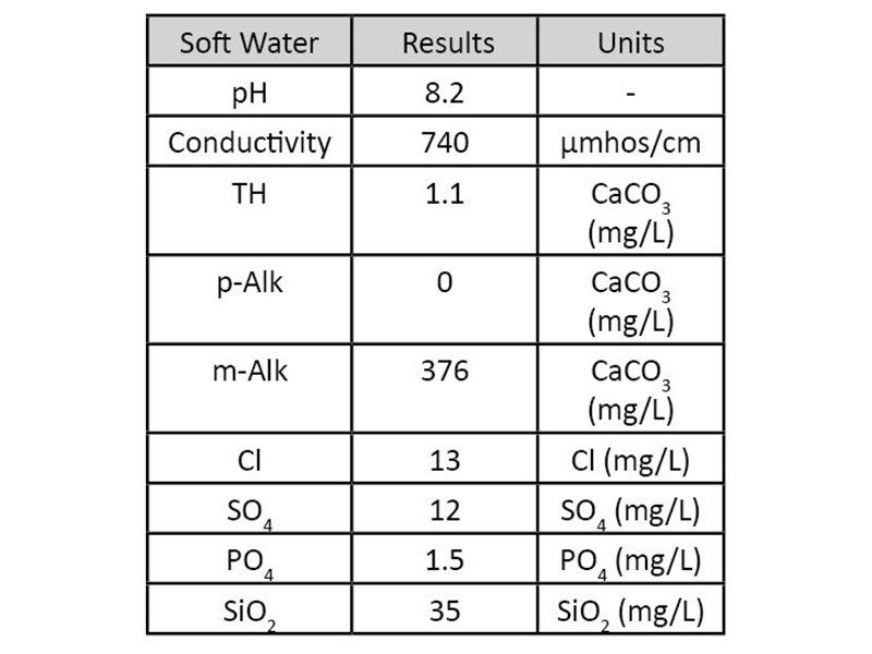 Table 1: Makeup water for Hot Closed Loop trials