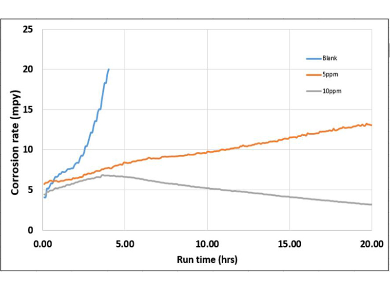 Figure 6: Corrosion coupons for select trials.