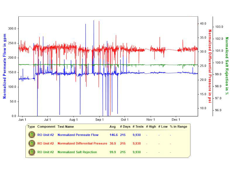 Figure 3: A stable RO system. This graphic shows the performance variables of a stable RO system, with normalized permeate flow, and normalized differential pressure in psi, over a 215-day period. 