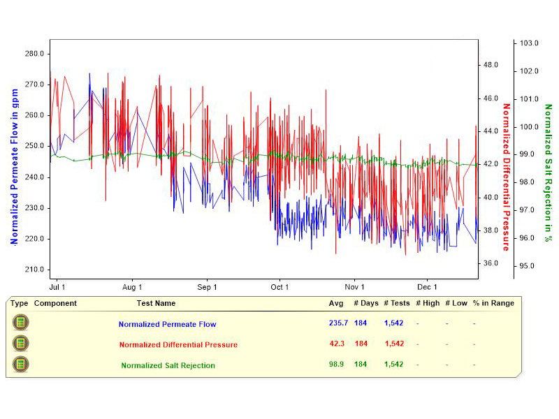 Figure 4: Declining normalized permeate flow rate. This chart provides information about an RO system with a declining normalized permeate flow rate, as tracked over 194 days