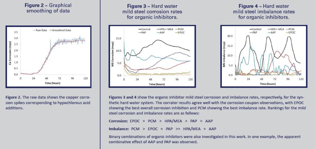 Pursuit of a Green Carbon Steel Corrosion Inhibitor: Figure 2, 3 and 4