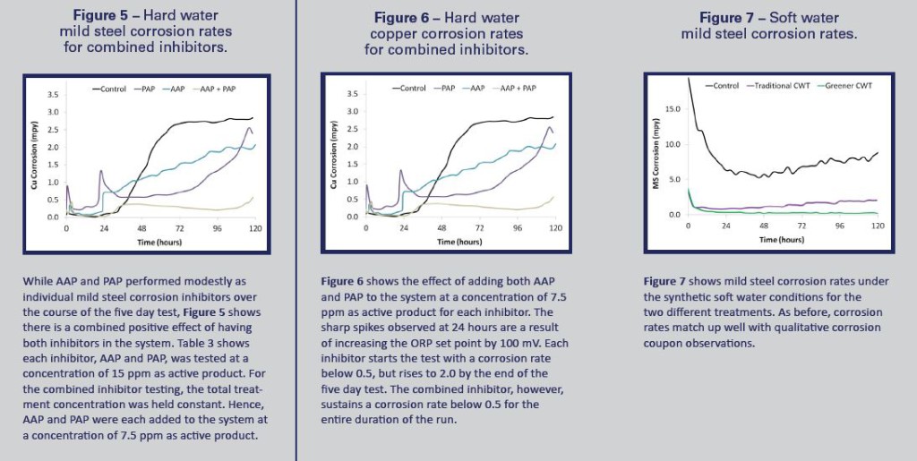 Pursuit of a Green Carbon Steel Corrosion Inhibitor: Figure 5, 6 & 7