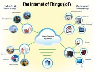 The Internet of Things