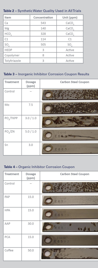 Pursuit of a Green Carbon Steel Corrosion Inhibitor: Tables 2, 3 & 4